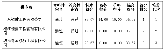 湛江市海东新区起步区首开区展示中心装饰工程施工中标结果公告(图4)