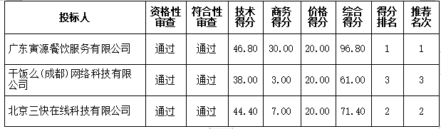 岭南师范学院引进社会运营商经营校内网络订餐服务项目中标结果公告(图4)