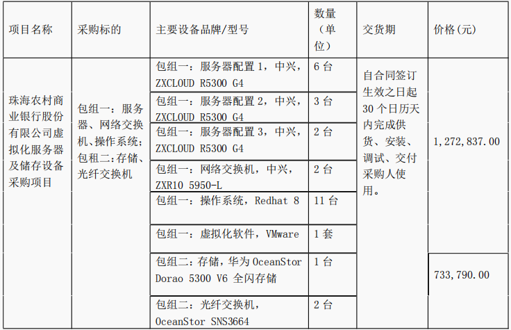 珠海农村商业银行股份有限公司虚拟化服务器及储存设备采购项目中标公告(图1)