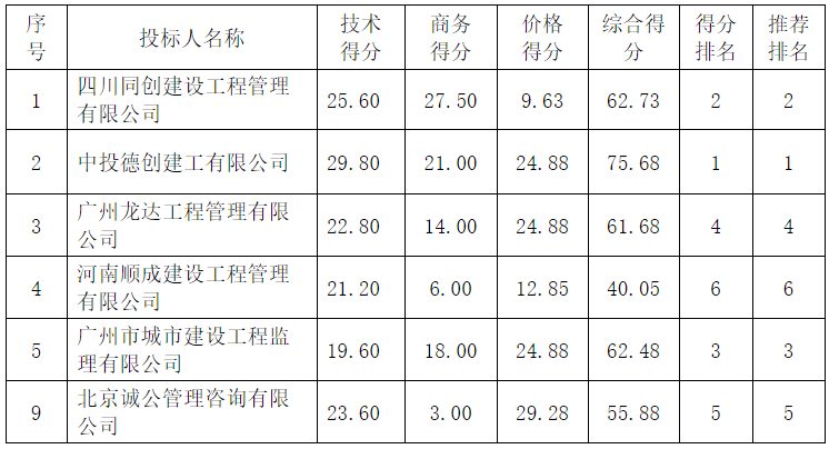 2022年度工程监理（2022-JNHCYY-G1002）中标候选人公示(图2)