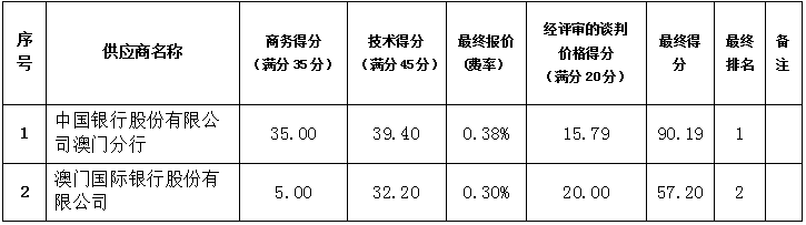 珠海农村商业银行股份有限公司发行绿色金融债券选聘主承销商采购项目成交公告(图2)