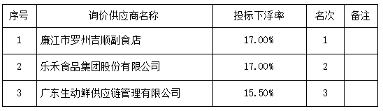 农副产品及食材配送服务项目（2022-JHNCHF-W1004） 中标、成交结果公告(图3)