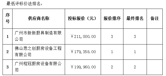 厨房改造设备采购项目成交公告(图2)