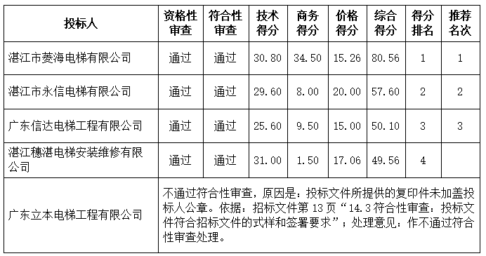 岭南师范学院办公区域及学生公寓电梯维保服务中标结果公告(图4)