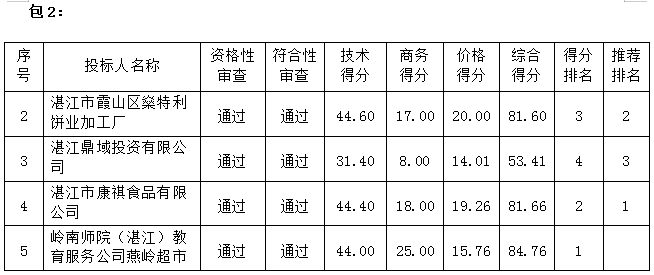 2021年岭南师范学院教职工生日慰问品招标项目中标结果公告(图4)