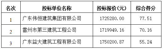 通信综合场建设中标公示(图1)