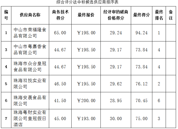 珠海农村商业银行股份有限公司2022年职工端午节慰问品采购项目成交结果公告(图2)