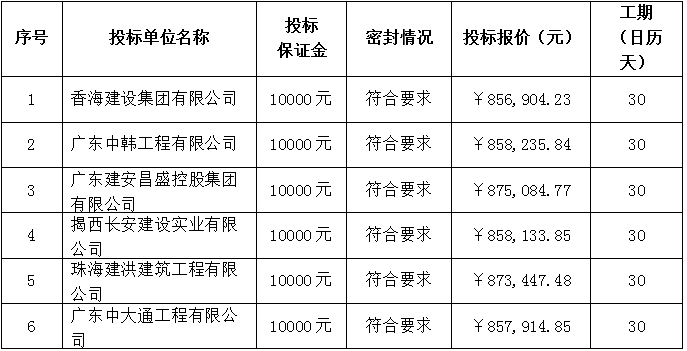 珠海农村商业银行股份有限公司高栏港、井岸、金湾、乾务、明珠和吉大区宿舍提升改造装修工程中标公告(图1)