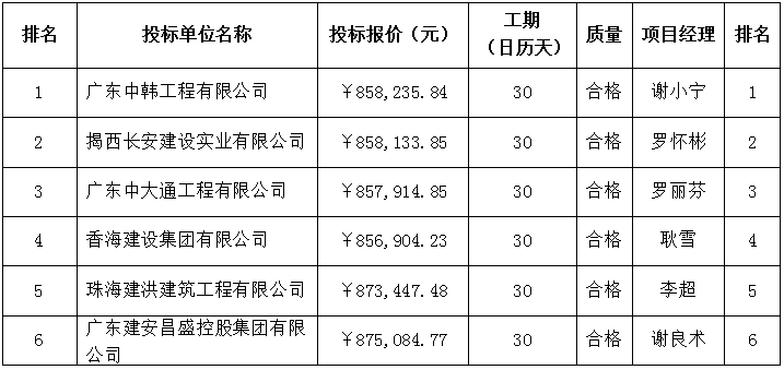 珠海农村商业银行股份有限公司高栏港、井岸、金湾、乾务、明珠和吉大区宿舍提升改造装修工程中标公告(图2)