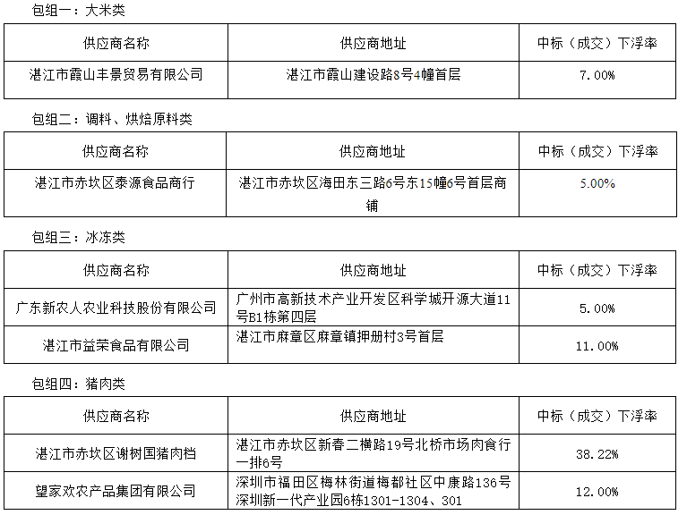 岭南师范学院饮食中心2022年-2024年食堂大宗原材料及日杂用品招标项目（ZLCG2022-001）中标、成交结果公告(图1)