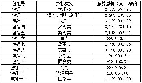 岭南师范学院饮食中心2022年-2024年食堂大宗原材料及日杂用品招标项目招标公告(图2)