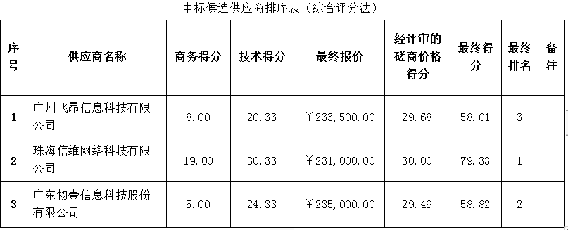 珠海农村商业银行股份有限公司2022年中心机房网络设备维护服务采购项目成交公告(图2)