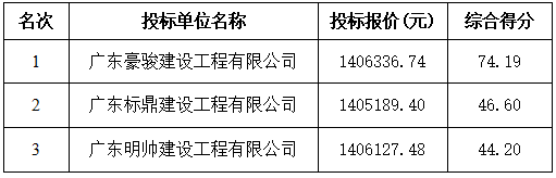 体育训练场场地施工（第四次）中标公示(图1)