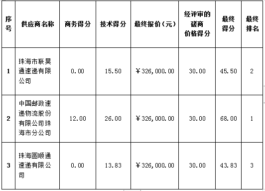 珠海农村商业银行股份有限公司银企对账单派送服务采购项目(第二次)成交公告(图2)