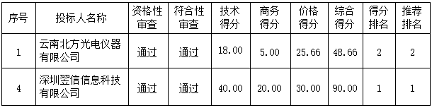 夜视器材采购（2021-JHLZ11-W3002）中标、成交结果公告(图3)