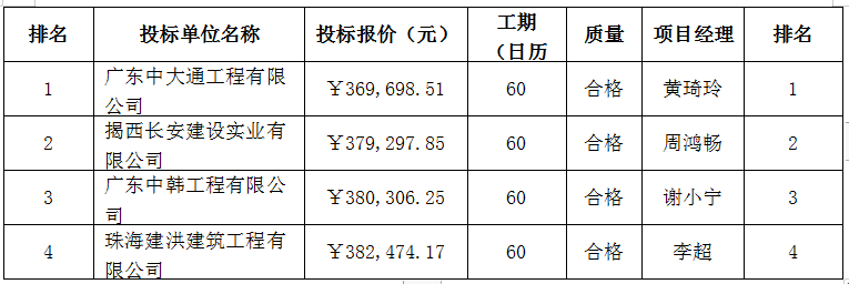 珠海农村商业银行股份有限公司拱北、十二村、乾务、井岸员工宿舍提升改造项目(第二次）中标公告(图1)