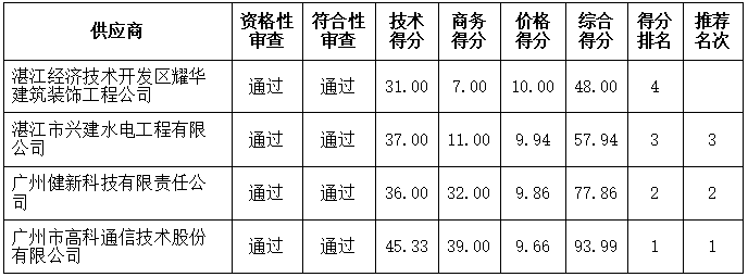 湛江海关办公场所监控及电梯内部视频存储系统安装工程中标结果公告(图4)