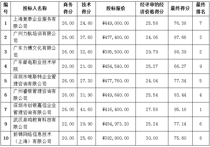 珠海农村商业银行股份有限公司管理人员外出培训采购项目中标候选人公示(图1)